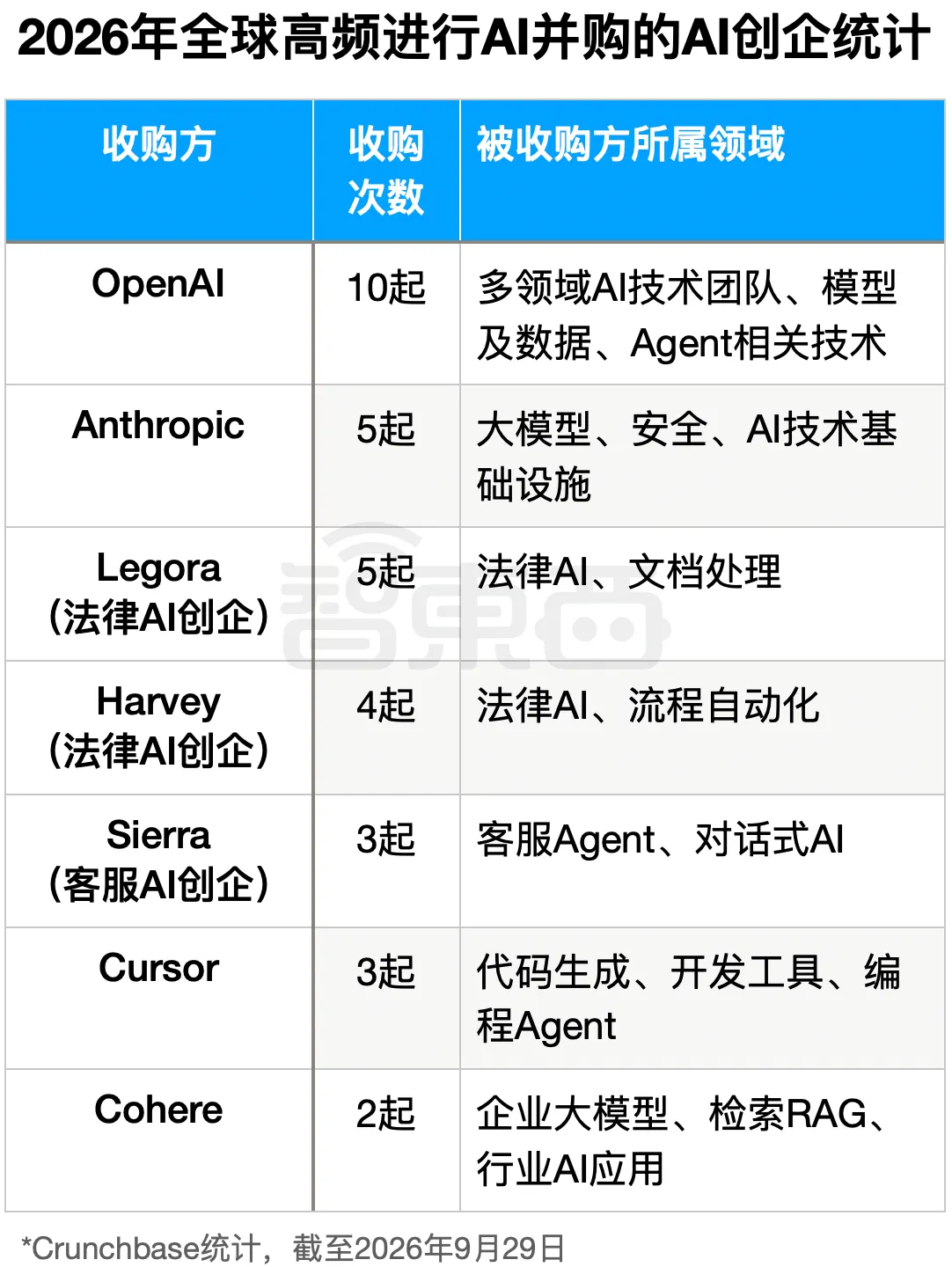 OpenAI引领AI并购潮：195起交易，最大单笔金额高达110亿