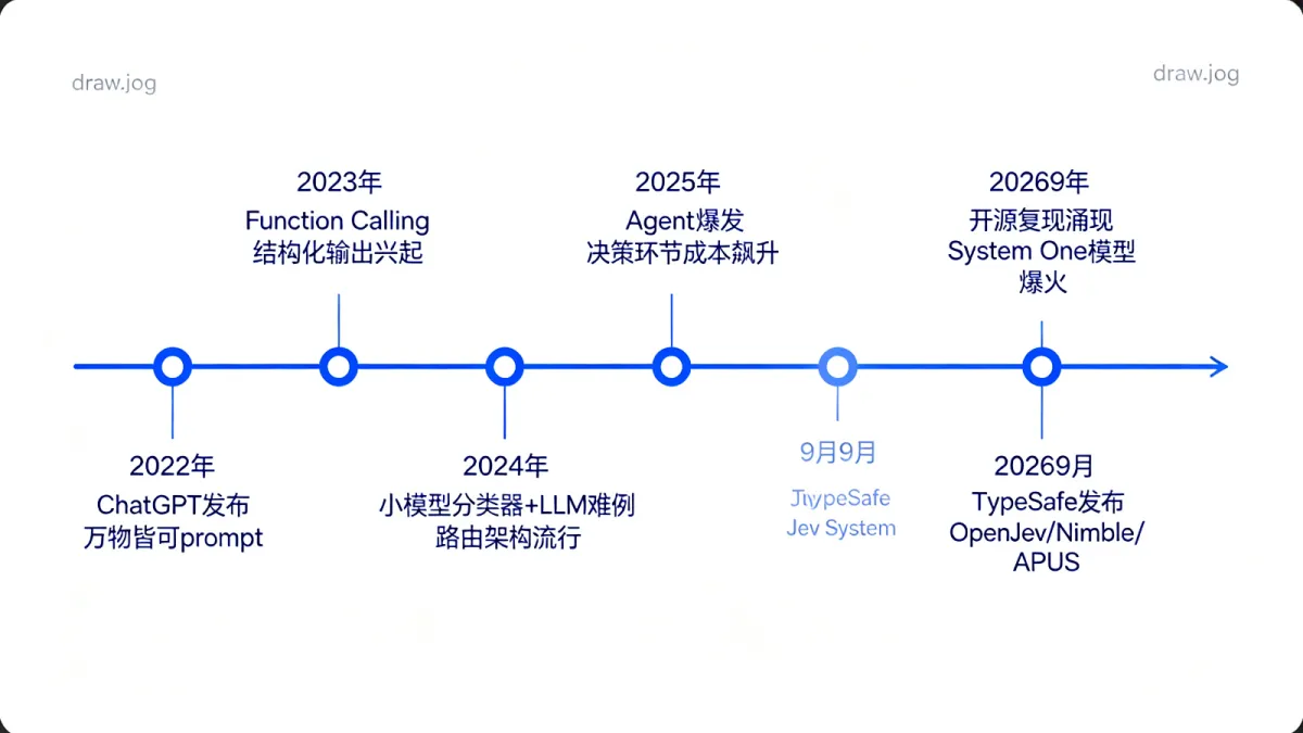 Jev发展时间线