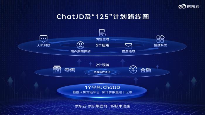京东云言犀将推出产业版ChatGPT：ChatJD 并公布落地应用 “125”计划